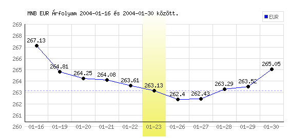 Euró grafikon - 2004. 01. 23.