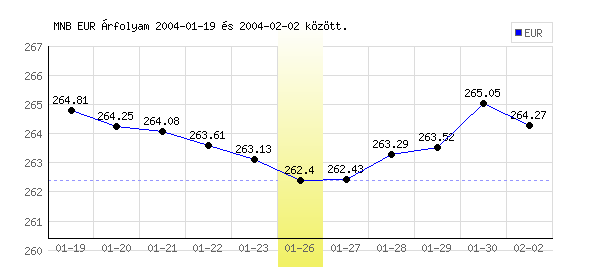 Euró grafikon - 2004. 01. 26.