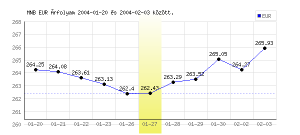 Euró grafikon - 2004. 01. 27.