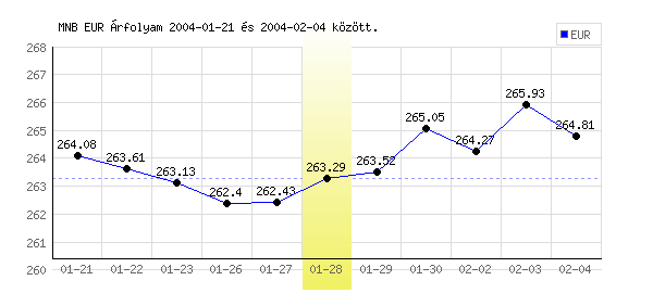 Euró grafikon - 2004. 01. 28.