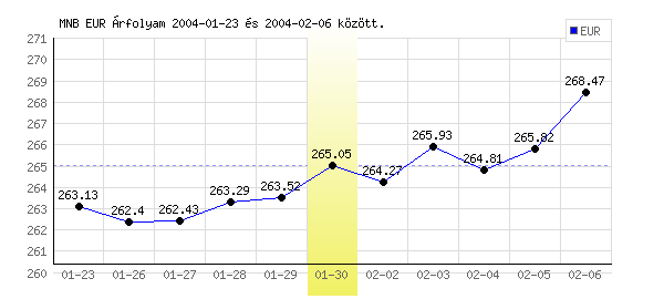 Euró grafikon - 2004. 01. 30.