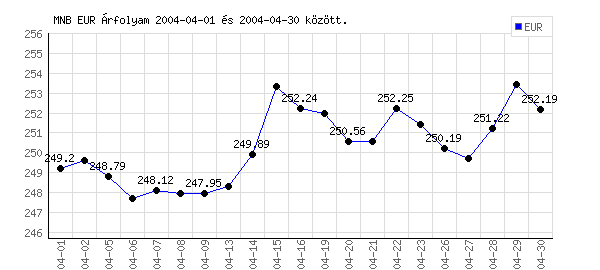Euró grafikon - 2004. 04.