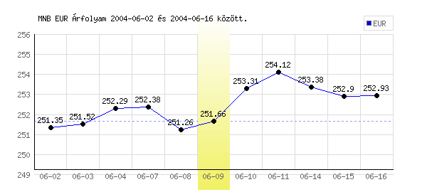 Euró grafikon - 2004. 06. 09.