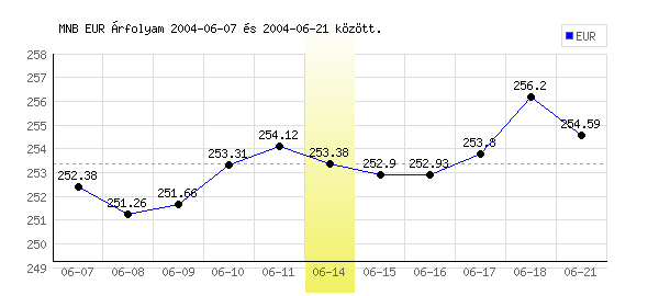 Euró grafikon - 2004. 06. 14.
