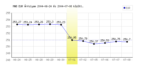 Euró grafikon - 2004. 07. 01.