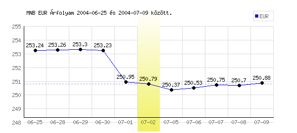 Euró grafikon - 2004. 07. 02.