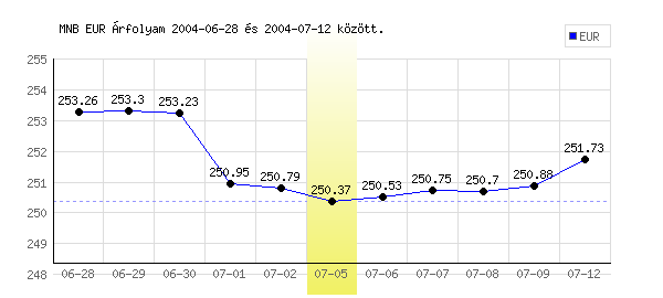 Euró grafikon - 2004. 07. 05.