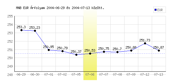 Euró grafikon - 2004. 07. 06.