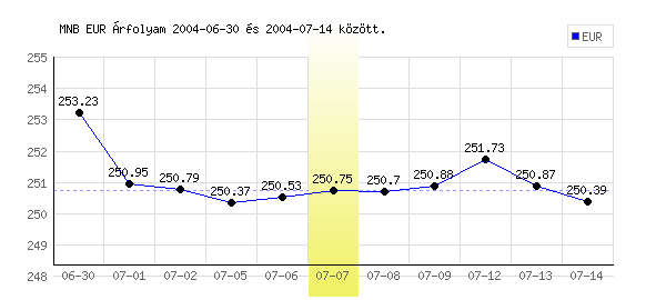 Euró grafikon - 2004. 07. 07.