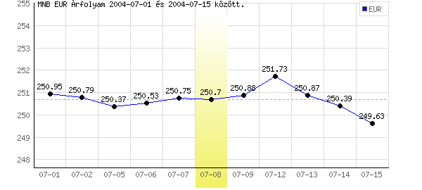 Euró grafikon - 2004. 07. 08.