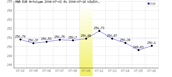 Euró grafikon - 2004. 07. 09.