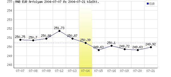 Euró grafikon - 2004. 07. 14.