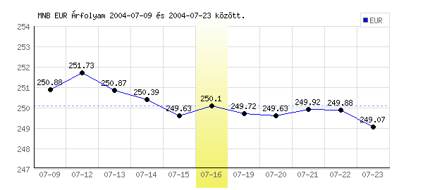 Euró grafikon - 2004. 07. 16.