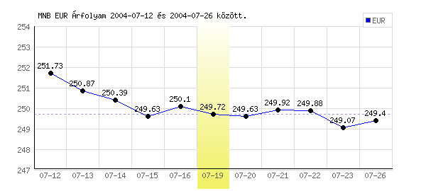 Euró grafikon - 2004. 07. 19.