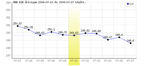 Euró grafikon - 2004. 07. 20.