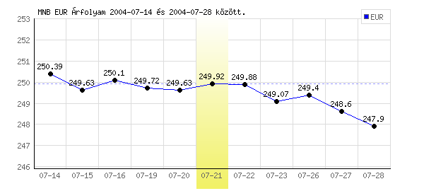Euró grafikon - 2004. 07. 21.