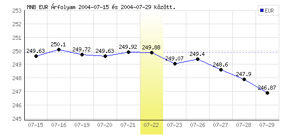 Euró grafikon - 2004. 07. 22.