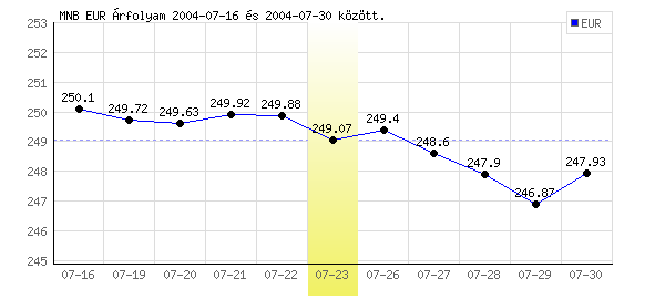 Euró grafikon - 2004. 07. 23.