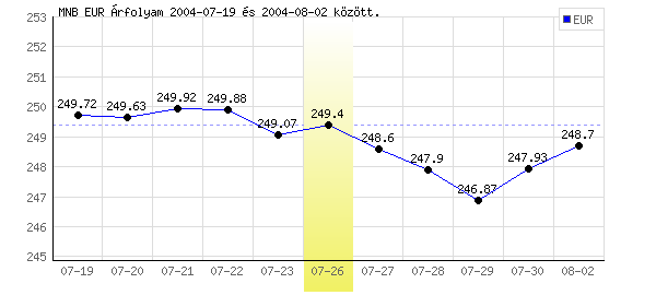 Euró grafikon - 2004. 07. 26.