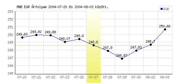 Euró grafikon - 2004. 07. 27.