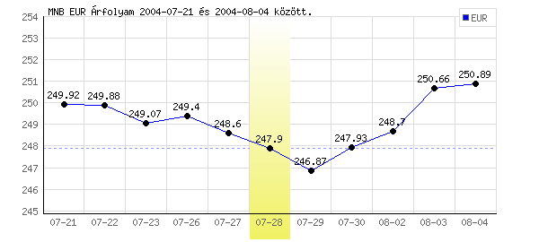 Euró grafikon - 2004. 07. 28.