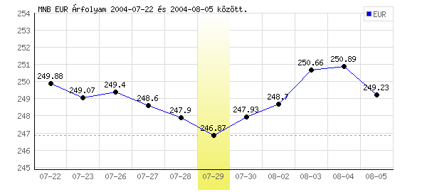 Euró grafikon - 2004. 07. 29.