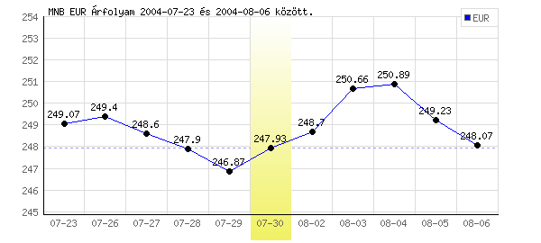 Euró grafikon - 2004. 07. 30.