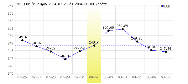 Euró grafikon - 2004. 08. 02.