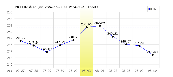 Euró grafikon - 2004. 08. 03.