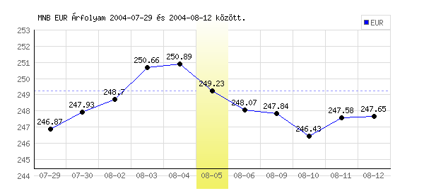 Euró grafikon - 2004. 08. 05.