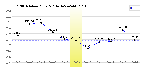 Euró grafikon - 2004. 08. 09.