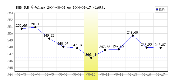Euró grafikon - 2004. 08. 10.