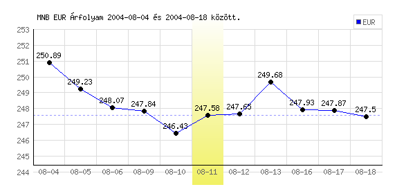 Euró grafikon - 2004. 08. 11.