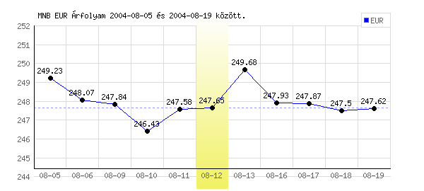 Euró grafikon - 2004. 08. 12.