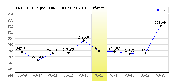 Euró grafikon - 2004. 08. 16.