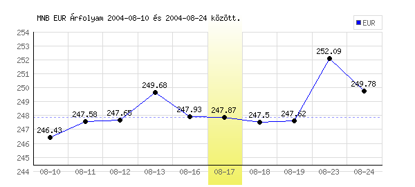 Euró grafikon - 2004. 08. 17.
