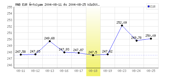 Euró grafikon - 2004. 08. 18.
