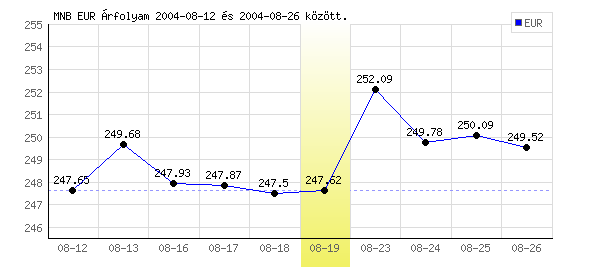 Euró grafikon - 2004. 08. 19.