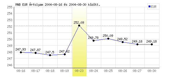 Euró grafikon - 2004. 08. 23.