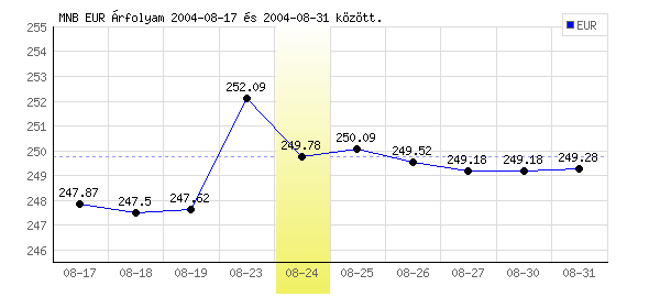 Euró grafikon - 2004. 08. 24.