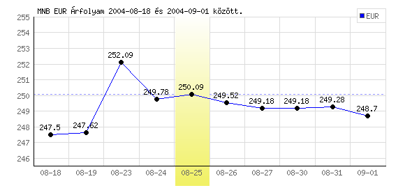 Euró grafikon - 2004. 08. 25.