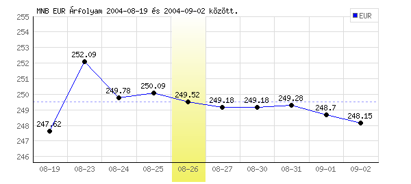 Euró grafikon - 2004. 08. 26.
