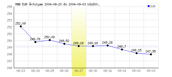 Euró grafikon - 2004. 08. 27.