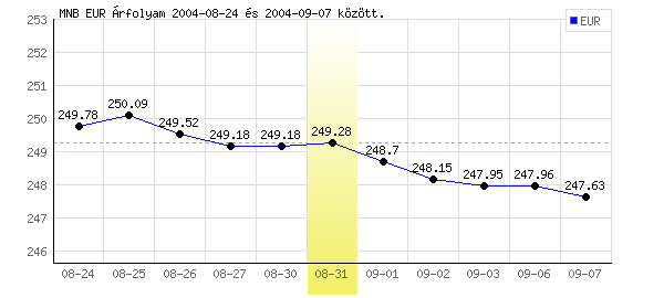 Euró grafikon - 2004. 08. 31.