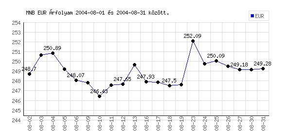 Euró grafikon - 2004. 08.
