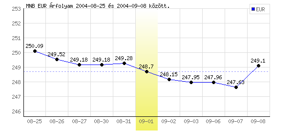 Euró grafikon - 2004. 09. 01.