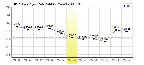 Euró grafikon - 2004. 09. 02.
