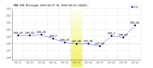 Euró grafikon - 2004. 09. 03.
