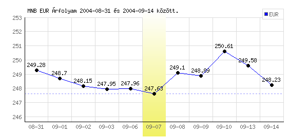 Euró grafikon - 2004. 09. 07.
