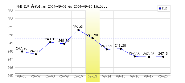 Euró grafikon - 2004. 09. 13.